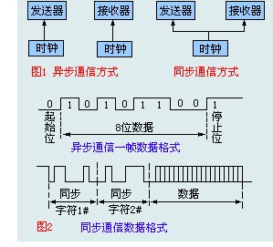 同步通信,同步通信原理是什么