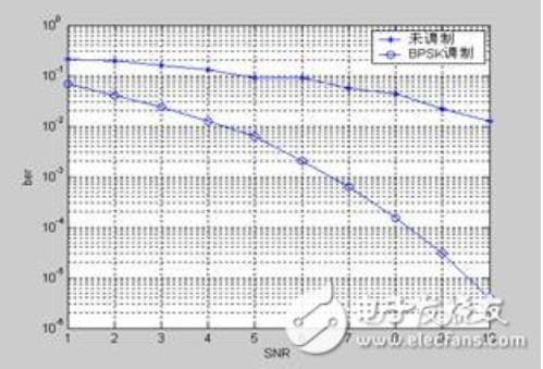 深度解读通信系统中的CDMA多用户传输仿真技术