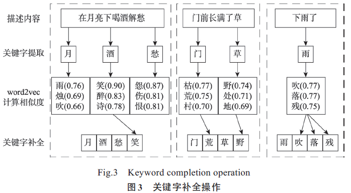 基于关键字的自定义古诗句生成设计与实现