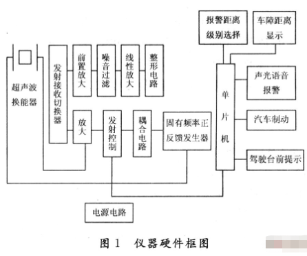 基于<b class='flag-5'>AT89C52</b>单片机和超声波换能器实现汽车防撞<b class='flag-5'>报警</b><b class='flag-5'>系统</b>的设计