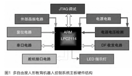 基于<b class='flag-5'>LPC</b>2114<b class='flag-5'>处理器</b><b class='flag-5'>实现</b>人形<b class='flag-5'>机器人</b><b class='flag-5'>控制系统</b>的设计