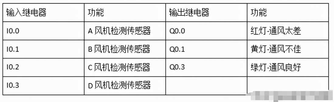 如何利用逻辑设计法进行<b class='flag-5'>PLC</b>的<b class='flag-5'>程序设计</b>