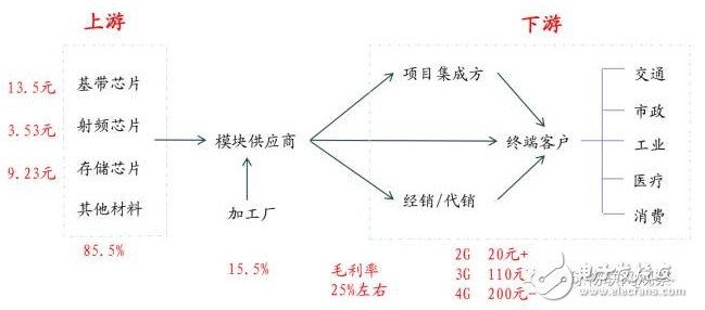 物联网的核心技术之一无线通信模块