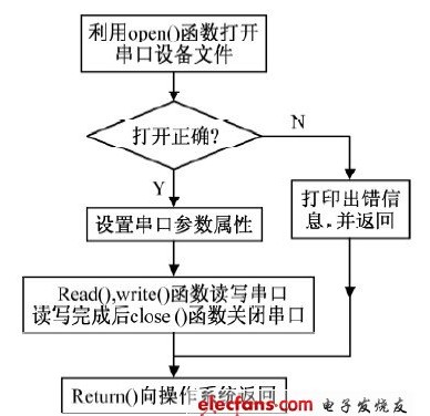 Linux下ARM和单片机的串口通信设计