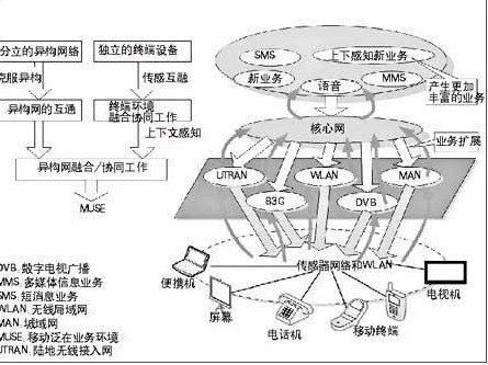 无线通信技术热点趋势