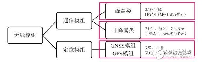 物联网的核心技术之一无线通信模块