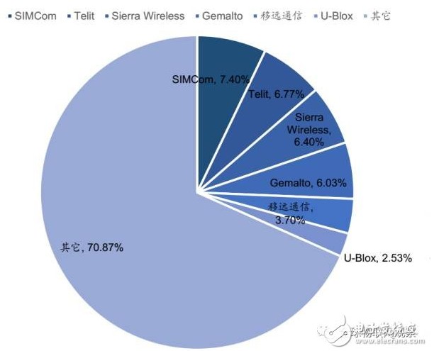 物联网的核心技术之一无线通信模块