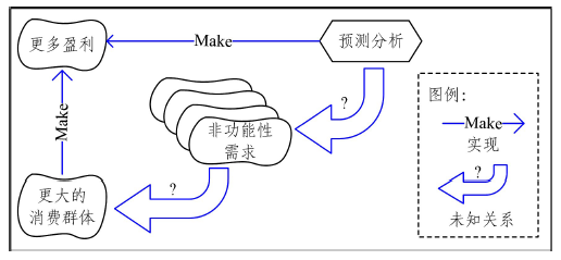 面向产品非功能性需求的调研报告及分析