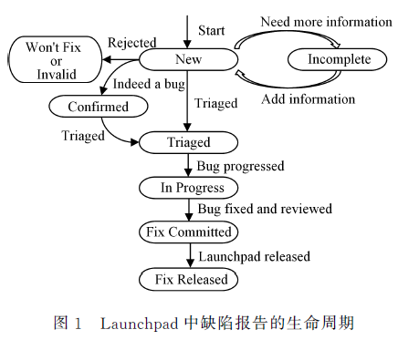 Ubuntu操作系统的软件缺陷报告分类及分析