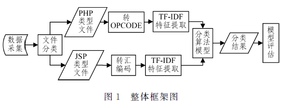 一种基于TF-IDF的Webshell文件检测方法