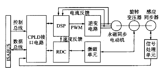 基于DSP的飞行仿真转台控制系统设计与实现