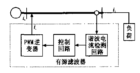 基于双DSP结构的有源滤波器检测及控制系统