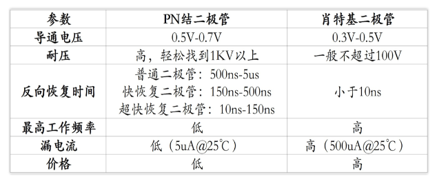 一文详解<b class='flag-5'>肖特基</b><b class='flag-5'>二极管</b>和PN结<b class='flag-5'>二极管</b>的<b class='flag-5'>选型</b>