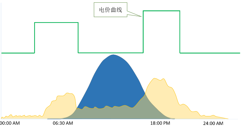 如何去设计一种光伏储能系统？