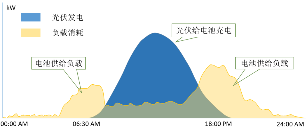 如何去设计一种光伏储能系统？