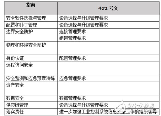 五年磨一剑 工业控制系统信息安全防护的新高度