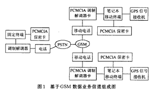 基于<b class='flag-5'>GSM</b>和GPRS<b class='flag-5'>实现</b><b class='flag-5'>GPS</b><b class='flag-5'>定位</b>信息传输<b class='flag-5'>系统</b>的应用设计