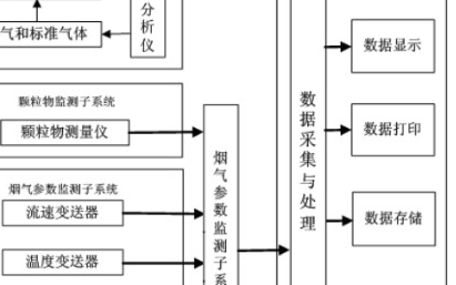 cems<b class='flag-5'>烟气</b>监测系统设计方案