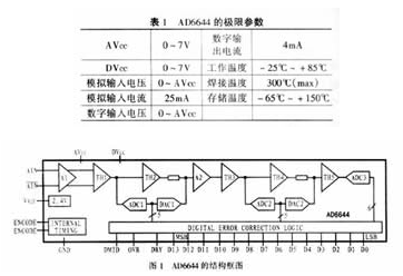 <b class='flag-5'>A</b>／<b class='flag-5'>D</b><b class='flag-5'>转换器</b>AD6644的<b class='flag-5'>工作原理</b>、性能特点及应用