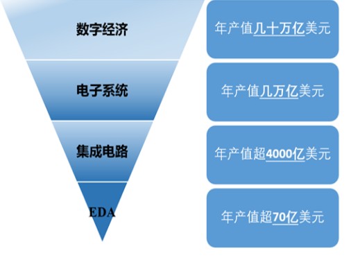 EDA工具市场发展趋势分析