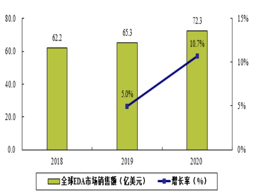 EDA工具市场发展趋势分析