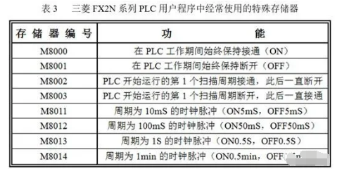 <b class='flag-5'>PLC</b>内部常用<b class='flag-5'>存储器</b>的使用规则