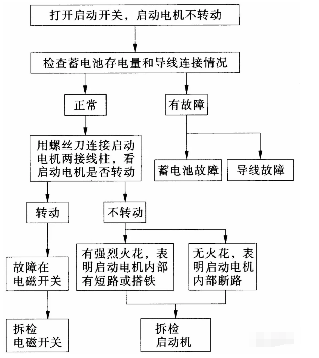 <b class='flag-5'>启动</b><b class='flag-5'>电机</b>不能运转<b class='flag-5'>故障</b>常见<b class='flag-5'>原因</b>及预防措施