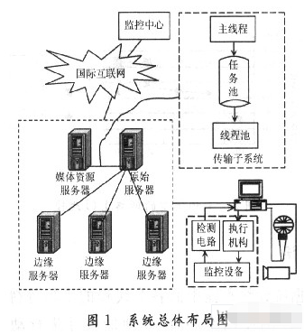 基于对等网络<b class='flag-5'>P2P</b>技术和<b class='flag-5'>CDN</b><b class='flag-5'>内容</b><b class='flag-5'>分发</b>网络实现多<b class='flag-5'>媒体</b>监控系统的设计