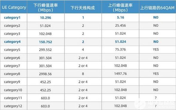 浅谈CAT1与CAT4的区别