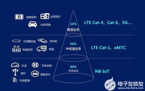 浅谈CAT1与CAT4的区别