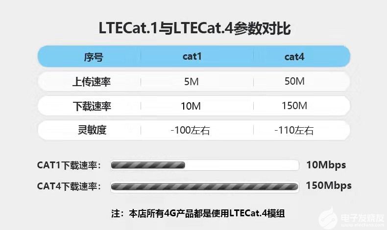 浅谈CAT1与CAT4的区别