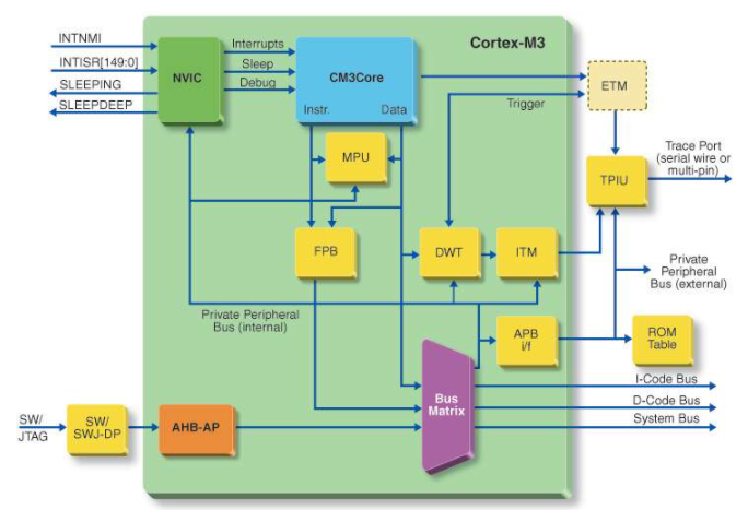 <b class='flag-5'>ARM</b> <b class='flag-5'>Cortex-M3</b> 处理器的主要特性分析