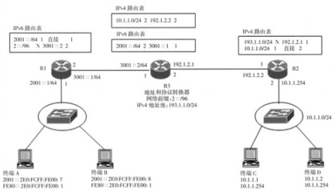 基于<b class='flag-5'>网络</b>地址和协议转换<b class='flag-5'>实现</b>IPv4<b class='flag-5'>网络</b>和IPv6<b class='flag-5'>网络</b>互连