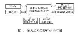 基于<b class='flag-5'>S3C2410</b>微<b class='flag-5'>处理器</b>和Linux<b class='flag-5'>实现</b><b class='flag-5'>嵌入式</b><b class='flag-5'>网关</b>的设计