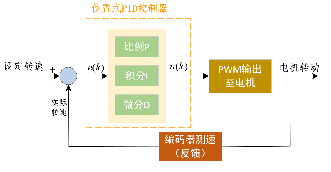 电机控制进阶2——PID位置控制