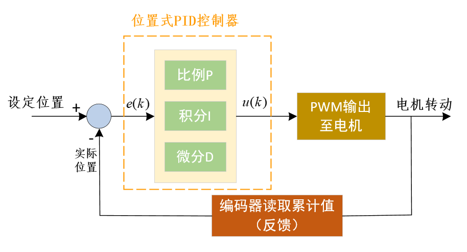 电机控制进阶2——PID位置控制