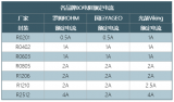 你们知道<b class='flag-5'>0</b>Ω<b class='flag-5'>电阻</b>最大<b class='flag-5'>能</b><b class='flag-5'>过多大</b><b class='flag-5'>电流</b>吗？