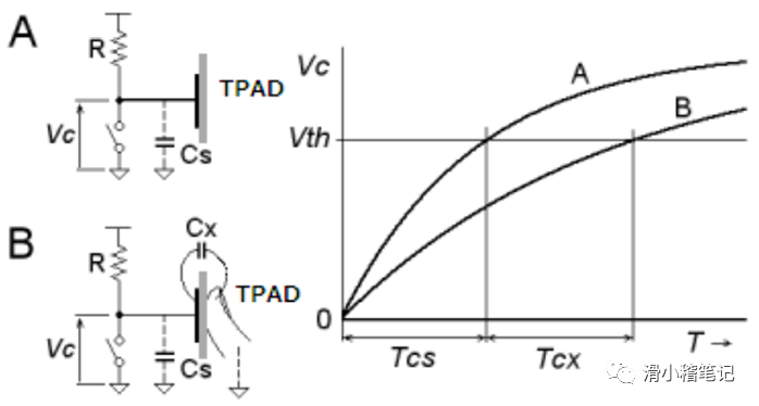 <b class='flag-5'>STM32</b>入门<b class='flag-5'>学习</b><b class='flag-5'>笔记</b><b class='flag-5'>之</b><b class='flag-5'>电容</b><b class='flag-5'>触摸</b>实验（上）