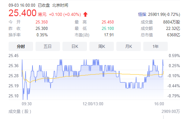 雷军卖出逾3亿股小米股票