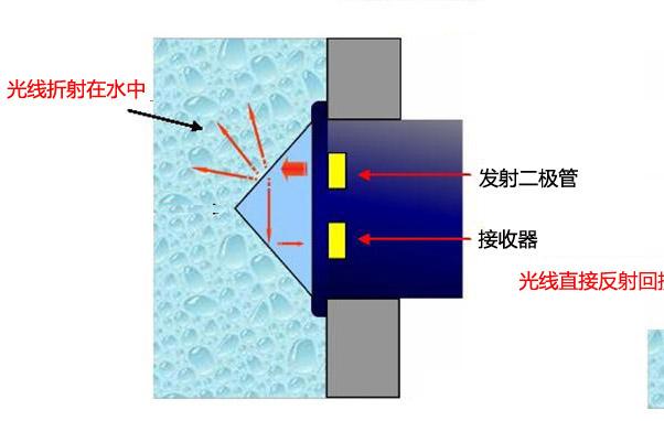 <b class='flag-5'>光电</b><b class='flag-5'>式</b>液位<b class='flag-5'>传感器</b>工作原理