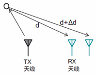 图5.雷达测角示意图.png