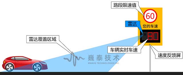 图13车速反馈屏现场测速反馈侧视图.jpg