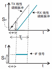 图3.调频连续波收发示意图.png