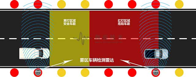 图17雾区智能行车诱导系统与雾区车辆检测雷达工作示意图.jpg