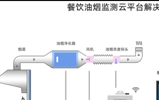 安科瑞餐饮油烟在线监测系统解决方案