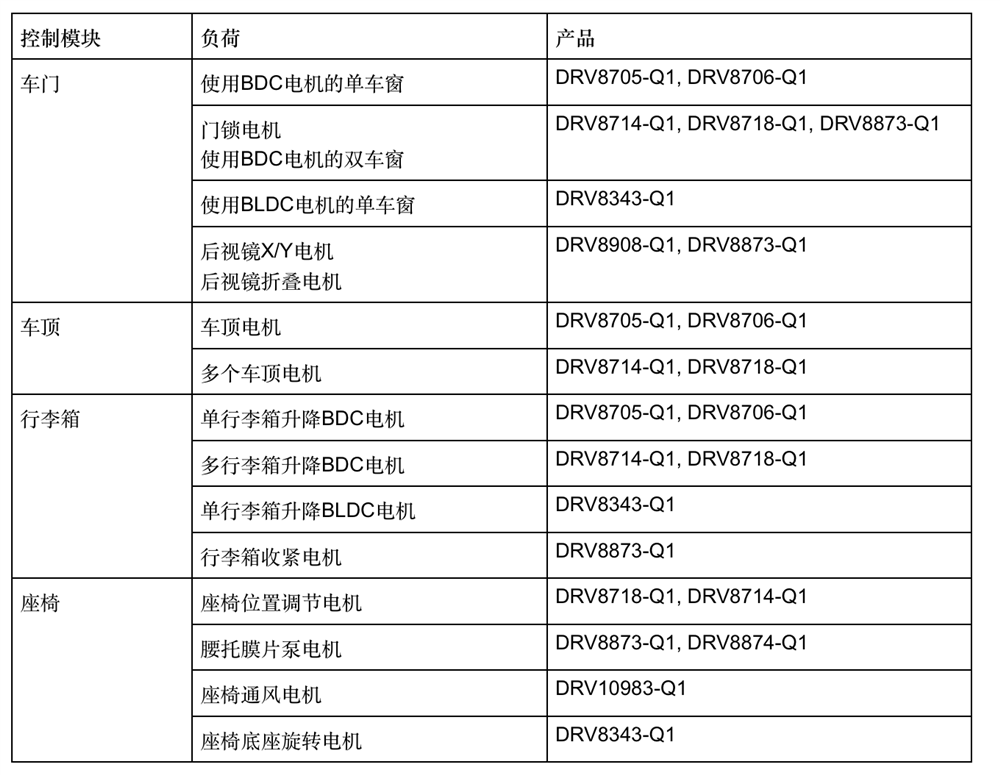 简化<b class='flag-5'>汽车车身</b>电机<b class='flag-5'>控制器</b>设计快速实现轻量化