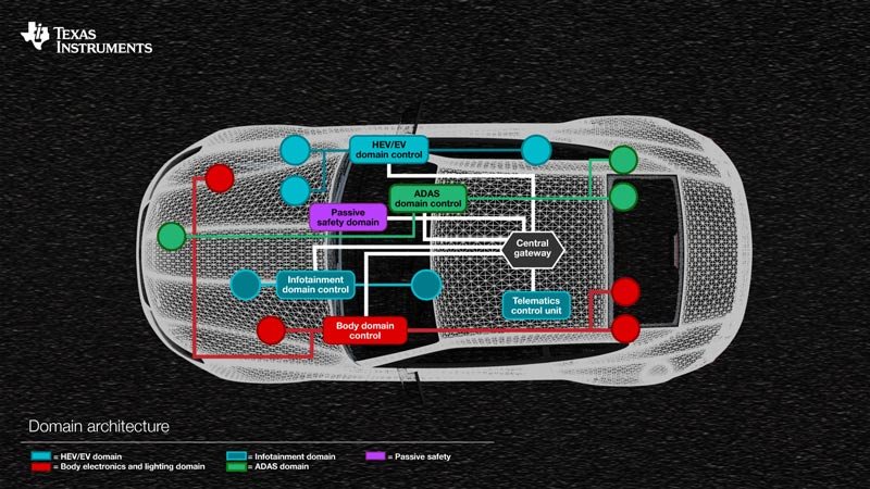 详述<b class='flag-5'>汽车</b><b class='flag-5'>区域</b><b class='flag-5'>架构</b><b class='flag-5'>优势</b>