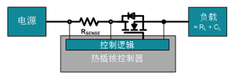 电源设计中，如何使<b class='flag-5'>热插拔</b>与电子<b class='flag-5'>熔</b><b class='flag-5'>丝</b>相结合