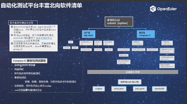 openEuler Summit 2021-兼容性分william hill官网
：多架构多OS测试矩阵解决方案介绍