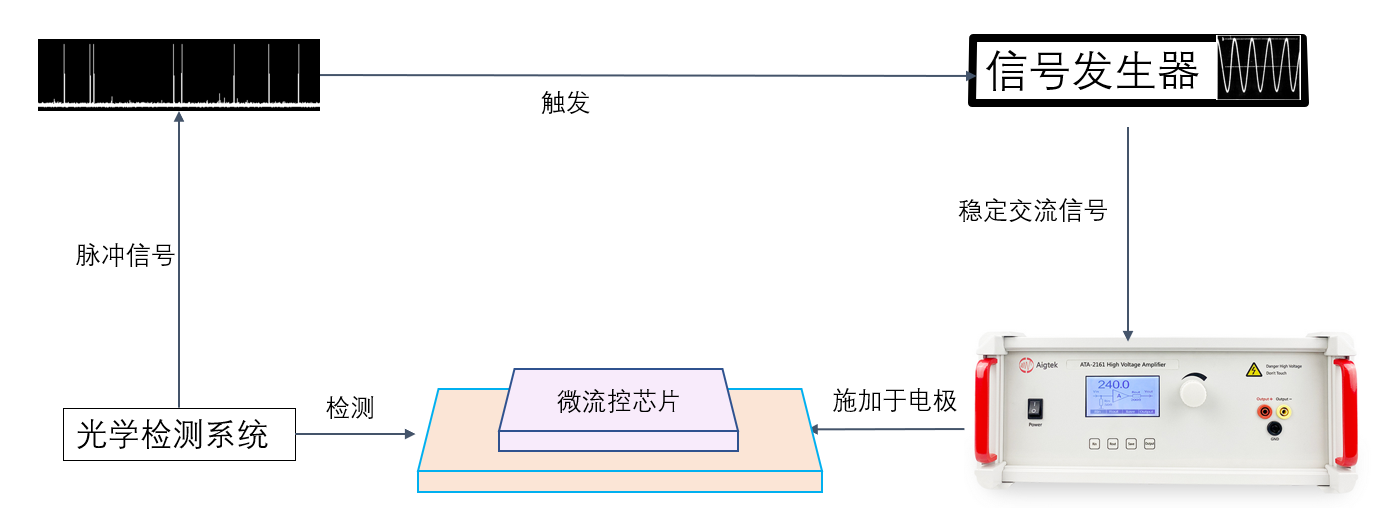 <b class='flag-5'>功率放大器</b>基于介电泳的<b class='flag-5'>微</b>流控<b class='flag-5'>液</b><b class='flag-5'>滴</b>分选与<b class='flag-5'>融合</b>应用